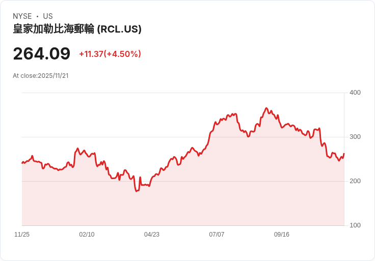 皇家加勒比郵輪安全升級關閉滑水道，投資者該如何應對？