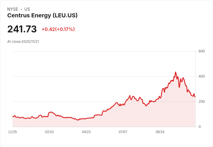北方證券看好Centrus Energy (LEU) 股價後市，預期將再創高峰！