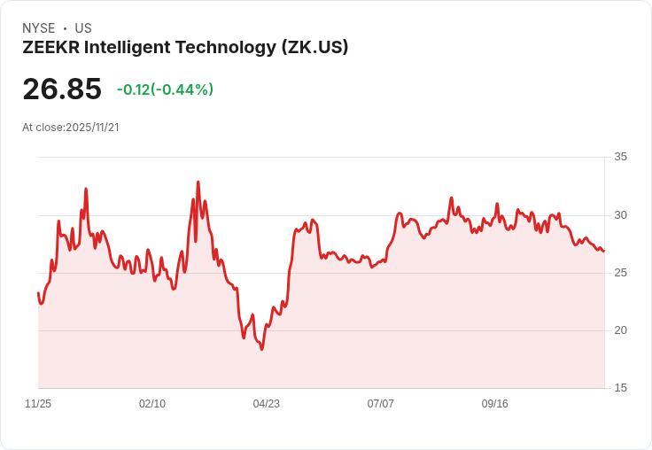 ZEEKR智慧科技持續減少虧損，將成為市場新寵？