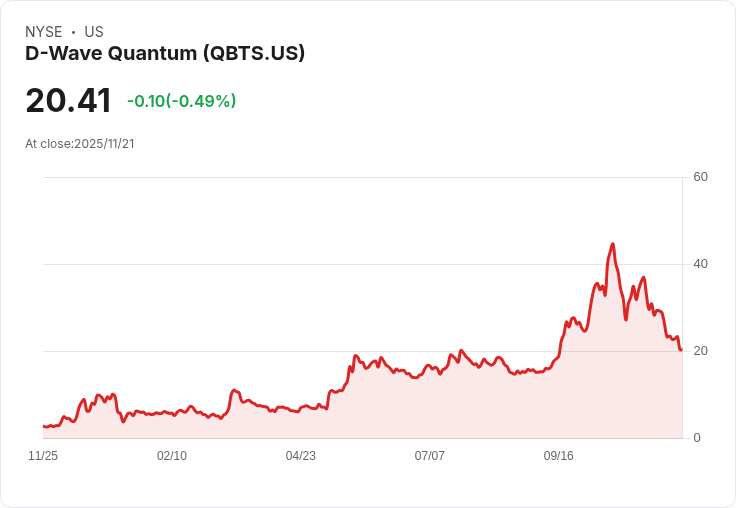 D-Wave Quantum CFO 賣出近 500 萬美元股票，股東應警惕嗎？