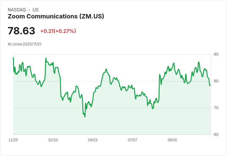 Zoom即將公佈財報！分析師預測收入小幅增長，市場反應熱烈