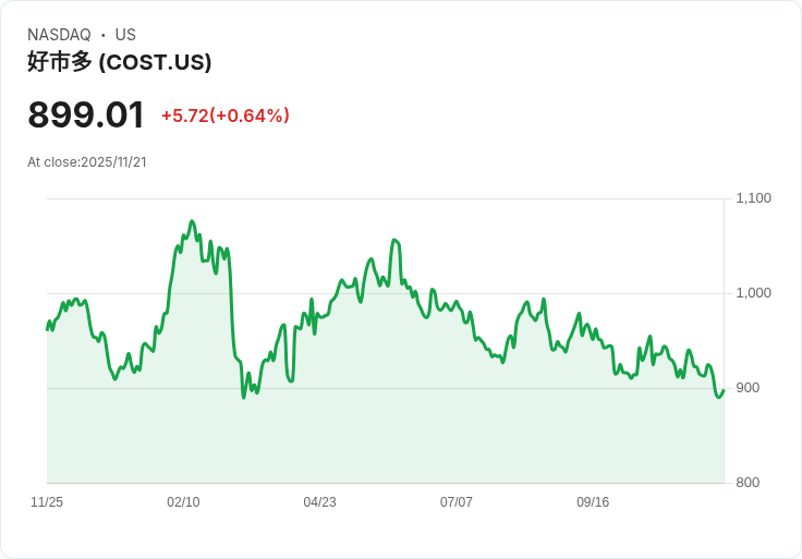 Costco全美門市升級結帳系統,顧客購物體驗大幅提升!