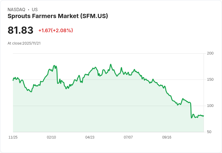 FPA Queens Road 小型價值基金為何減持 Sprouts Farmers Market (SFM) 股份？