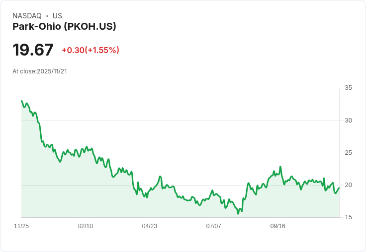 機構投資者掌控57％股份！Park-Ohio Holdings Corp.未來走向引發市場關注