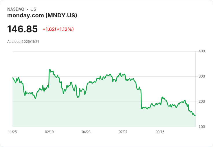 Monday.com (MNDY) 股價大跌！保守指引讓投資者失望