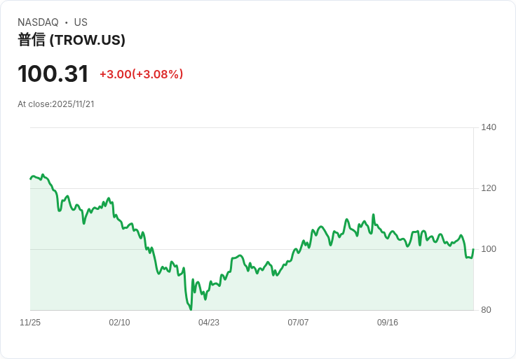 T. Rowe Price 預測2026年市場穩定 專家信心回升