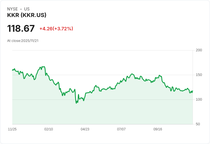 KKR新基金及PayPal貸款協議驅動擴張，估值引發市場關注！