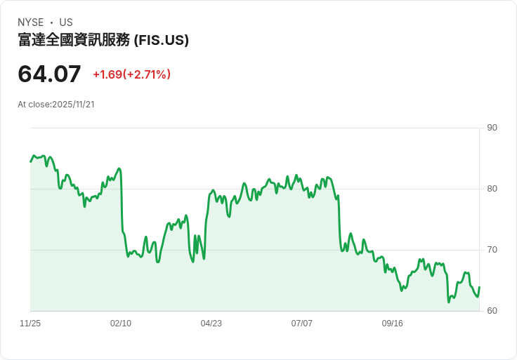Fidelity National Information Services (FIS) 股價滑落10％！投資者質疑未來增長潛力