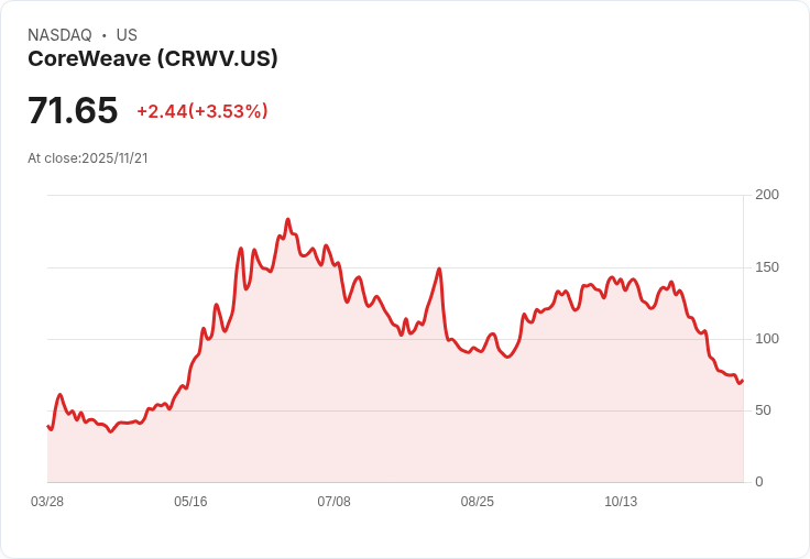 Cathie Wood 逆勢增持 Nvidia 支援的 CoreWeave，股票大跌中展現長期眼光！