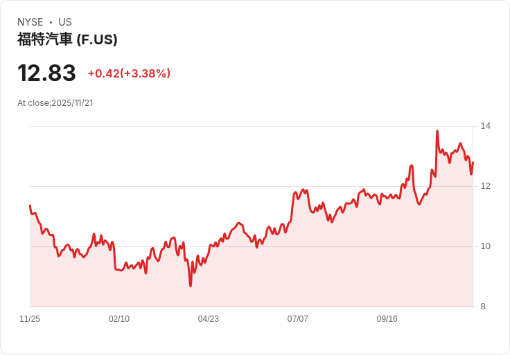 福特宣佈召回超過20萬輛熱門Bronco與Bronco Sport 車型！