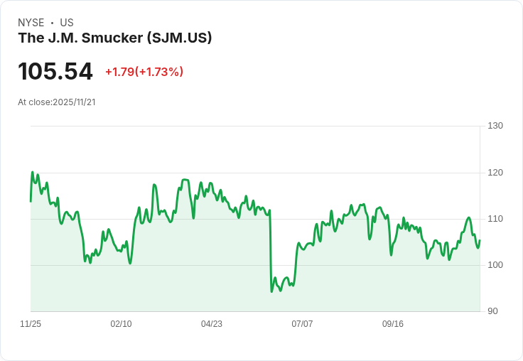 J.M. Smucker (SJM) 明日將公佈財報,投資者應該注意什麼?