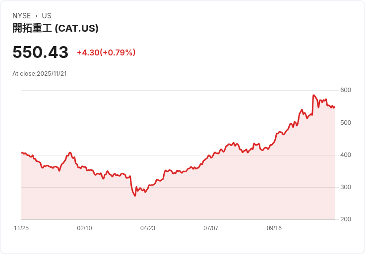 卡特彼勒悄然超越英偉達，成為股市黑馬！投資者該如何行動？