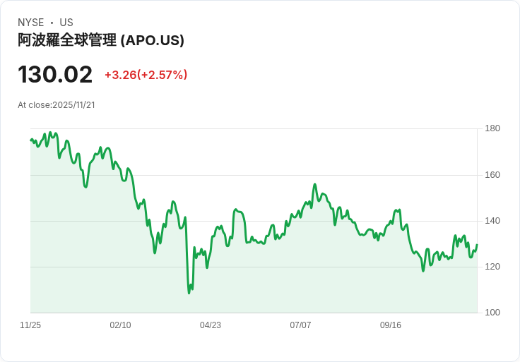 摩根士丹利看好Apollo Global Management (APO)，預測超過20％獲利成長！