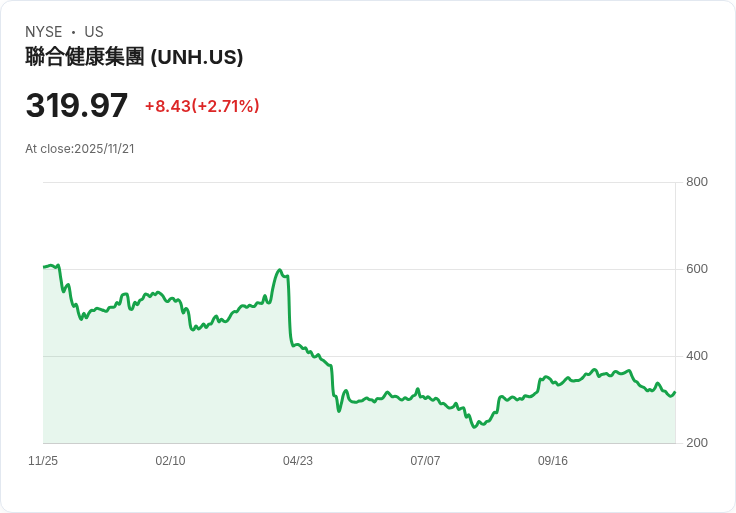 聯合健康集團 (UNH) 前景看俏,分析師持續關注!