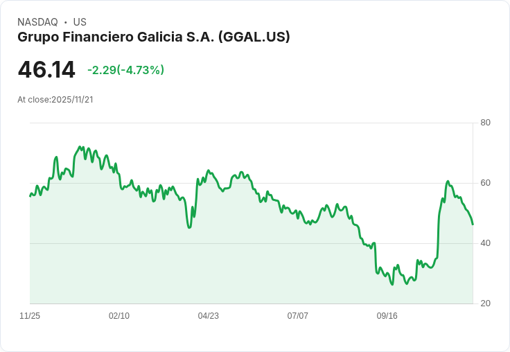 阿根廷金融巨頭Grupo Financiero Galicia S.A. (GGAL) 股價重挫,背後原因揭曉!