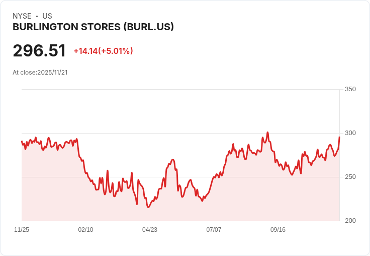 伯靈頓(BURL)第三季財報即將揭曉,分析師預測穩健成長!