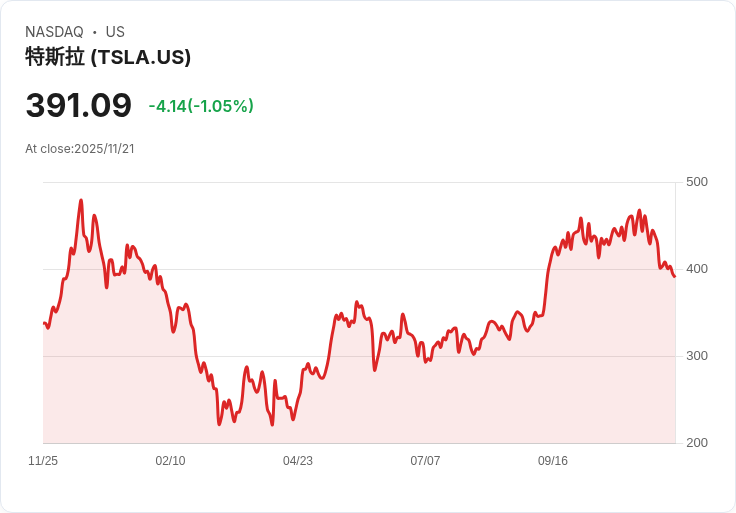 特斯拉股價大漲！投資者信心回暖背後原因揭秘
