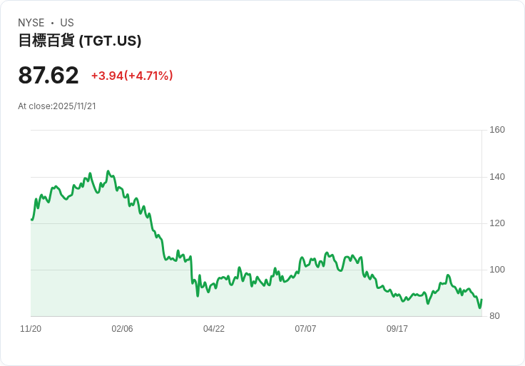 AI改革救得了零售巨頭？Target（TGT）與Starbucks（SBUX）本質挑戰現形