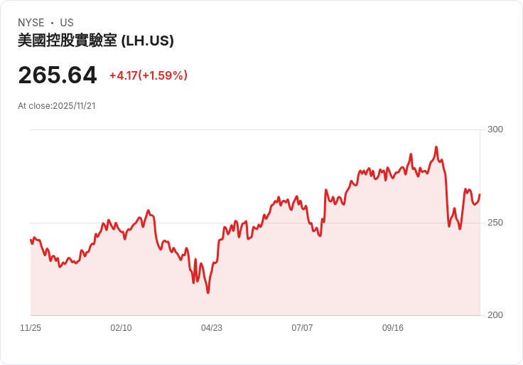 Labcorp (LH) 突破癌症診斷與AI技術，投資者關注其估值潛力！