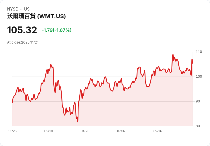 沃爾瑪(WMT)第三季財報亮眼,展望上修引發投資者信心大增!