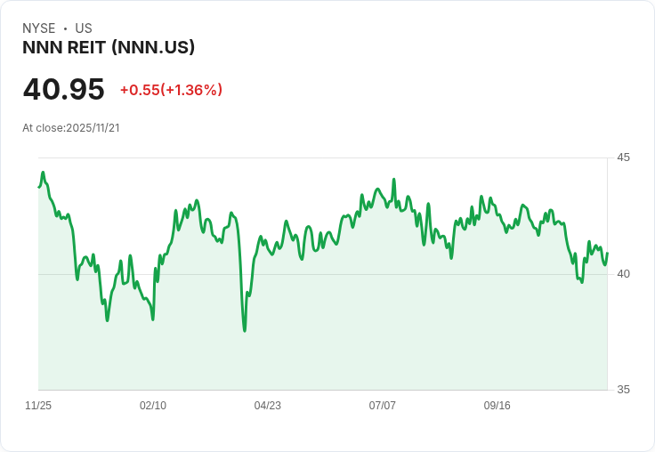 NNN REIT (NNN) 是否被低估？深入評估最新市場價格對投資者的意義