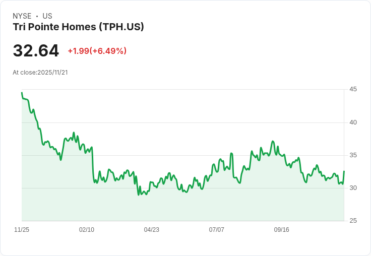 Tri Pointe Homes股價反彈，市場潛力與估值大揭秘！