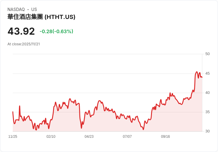 H World Group (NASDAQ:HTHT) 最新財報出乎意料的好,現金流轉換率超強!