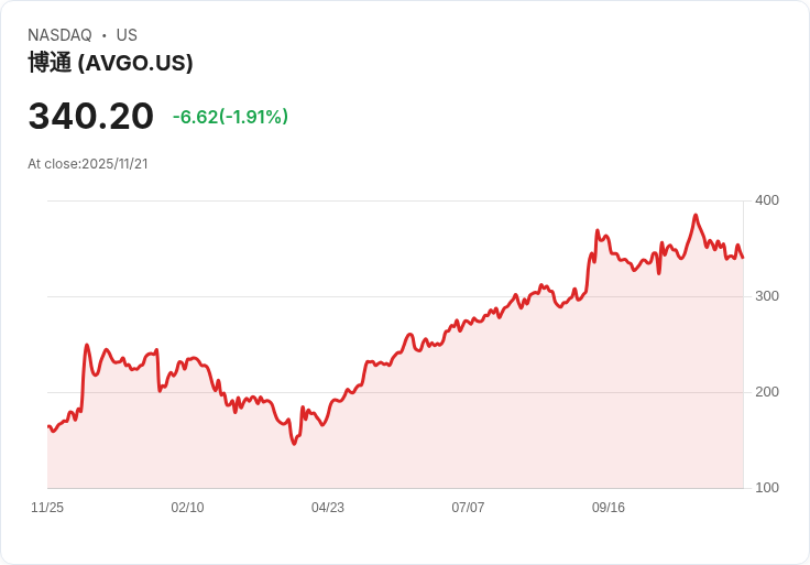 Broadcom攜手Alphabet共襄AI熱潮！投資人為何紛紛湧入？