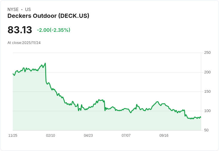 Stifel升級Deckers Outdoor (DECK)至「買進」!Hoka品牌強勁、Ugg前景樂觀