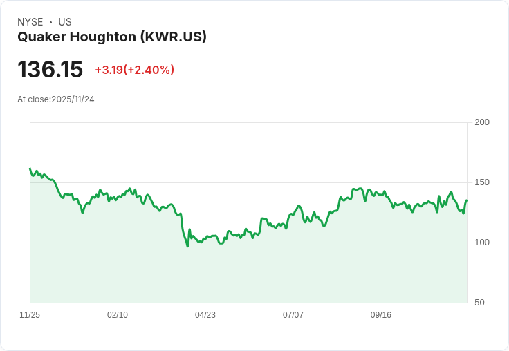 Quaker Houghton (KWR) 潛力無限？第三季投資信件揭示市場前景！