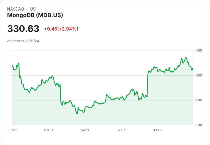 MongoDB (MDB) 第三季業績強勁,前景看好引發市場關注!