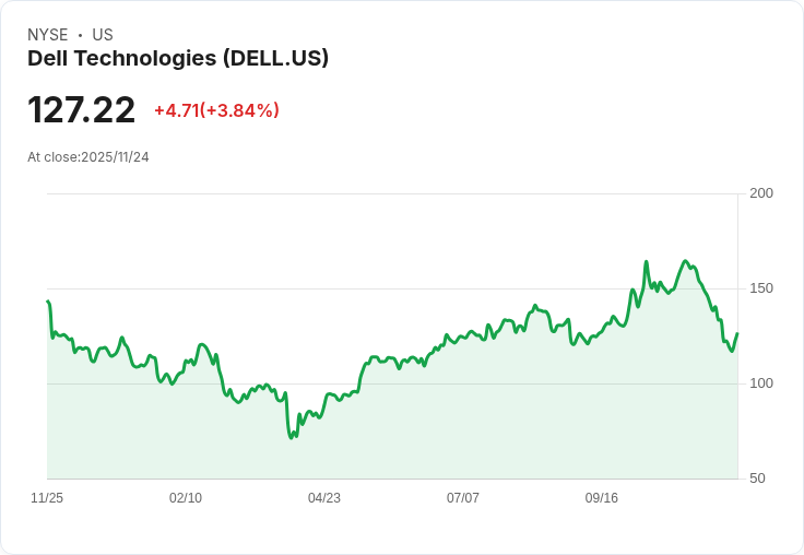 BofA調降DELL目標價至160美元 仍維持買進評級,市場焦點轉向財報前瞻