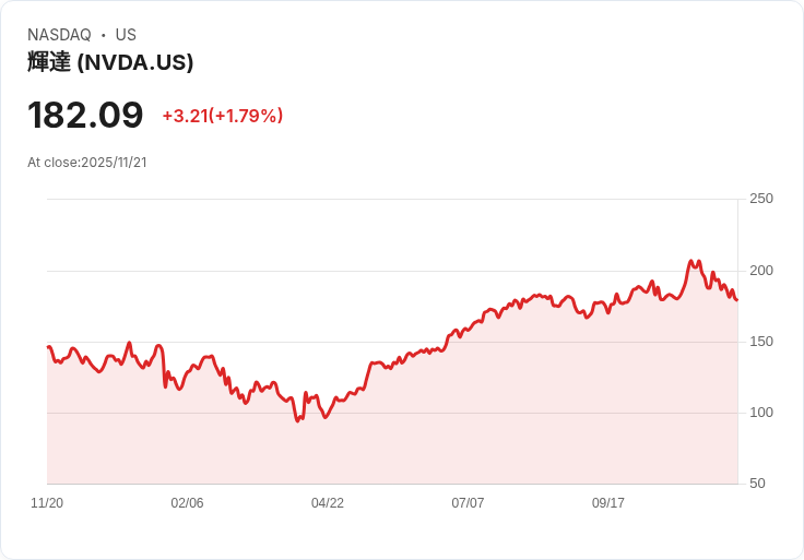 經濟不確定性衝擊年終消費潮，美股科技龍頭受矚目