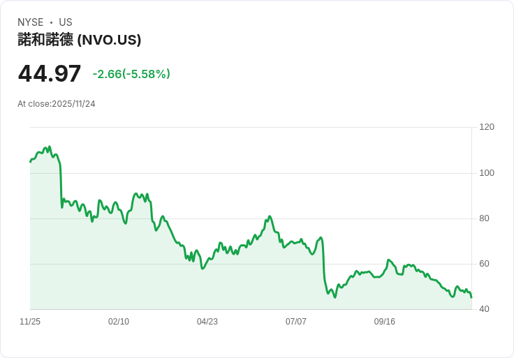 Novo Nordisk新藥Wegovy顯示對肝臟有益,超越減重效果!