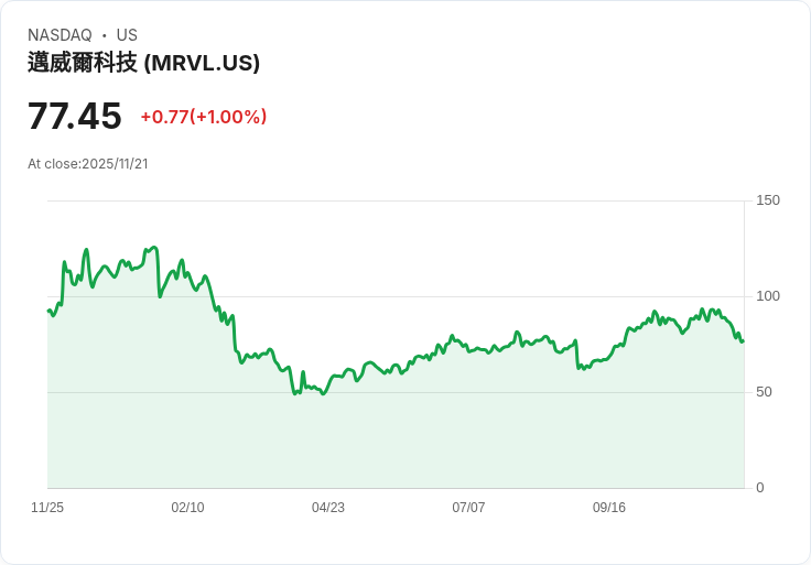 HSBC評估Marvell：ASIC前景疲弱，AI光學業務成關鍵支撐