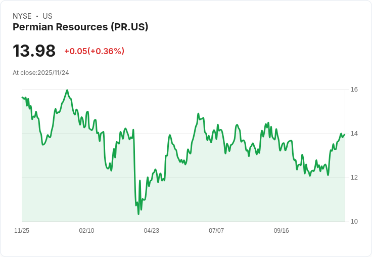 分析師調升Permian Resources (PR) 價位預測,股價上漲2.2%!