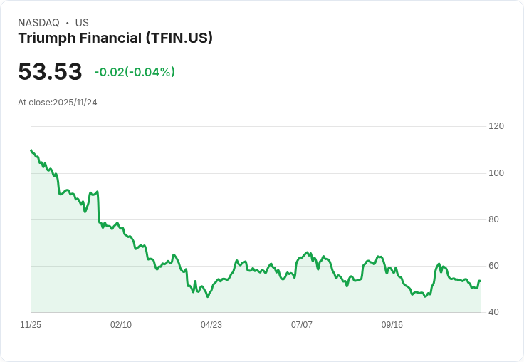 小型股回暖,卻難掩 Triumph Financial (TFIN) 第三季表現不佳的陰影!