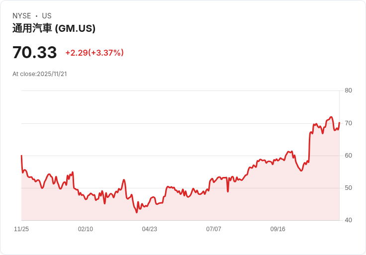 GM宣佈投資5.5億美元於密西根和俄亥俄州工廠,為2027年生產鋪路!