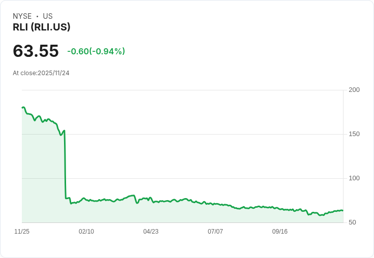 RLI Corp (RLI)：投資者該不該選擇這家保險公司？