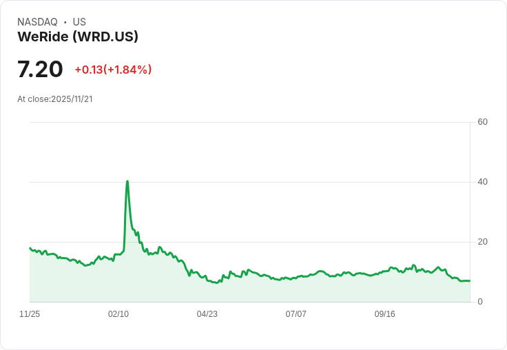 WeRide Inc (WRD) 第三季2025年財報亮眼：創紀錄的收入增長與全球戰略擴張！