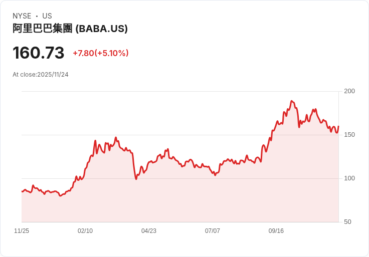 阿里巴巴雲端業務驚豔成長34%,股價逆勢上揚!