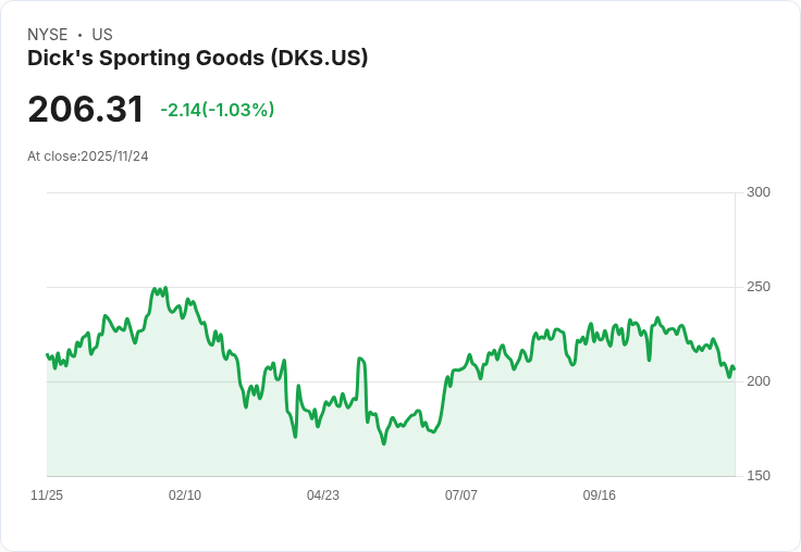 Dick's Sporting Goods 宣佈關閉部分 Foot Locker 店面 以保護利潤