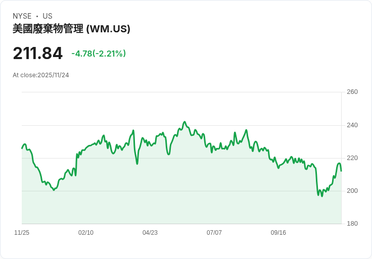 威爾斯法戈看好廢棄物管理公司(WM)，給予超配評級及238美元目標價！