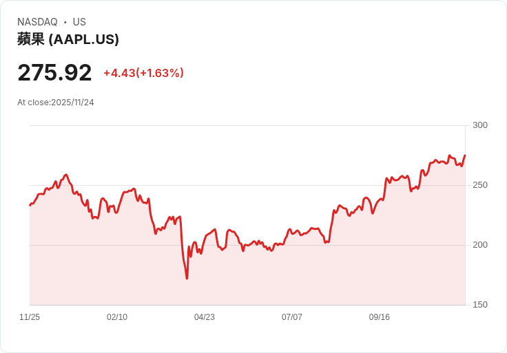 蘋果公司迎來AI時代新機遇,股價飆升超過52%再創市值紀錄!