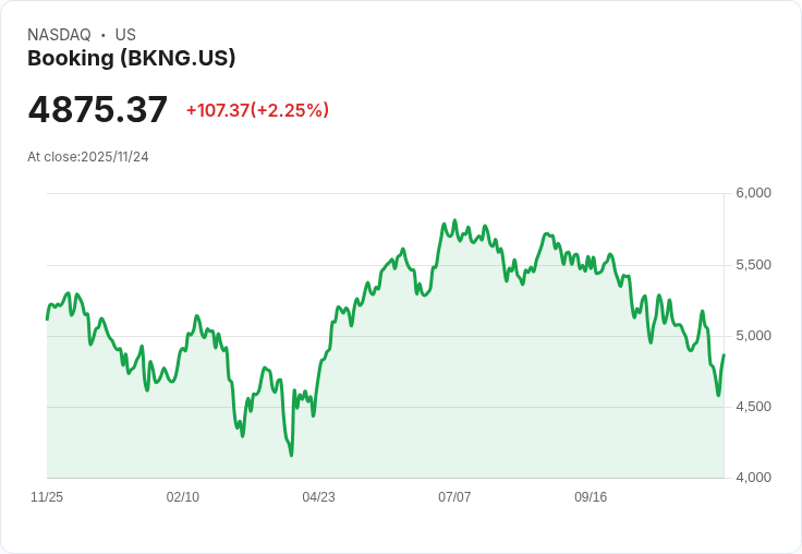 Wedbush看好Booking Holdings (BKNG)，稱其為最佳線上旅遊代理商