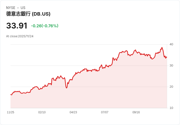 德意志銀行堅信12月將減息25個基點，預測長期維持利率不變！