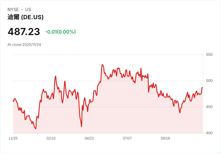 約翰迪爾第三季財報即將揭曉,分析師預測收入大增25.3%!