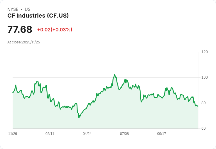 威爾斯法哥啟動對CF Industries的覆蓋評級，目標價100美元！
