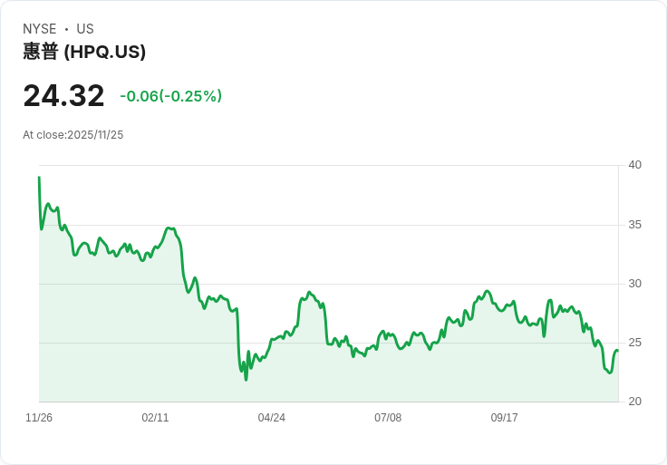 HP Inc 2026年獲利預測不如預期 股價驟跌6％引發市場關注