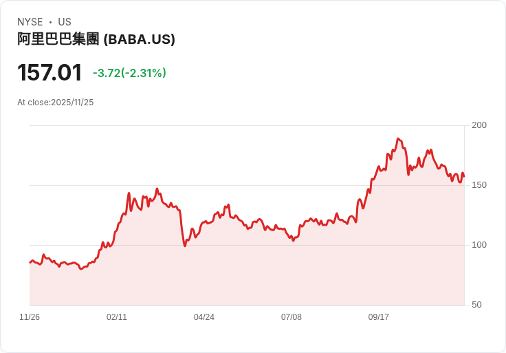投資者看好中國AI產業,儘管華爾街泡沫擔憂持續升溫